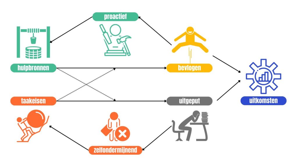 Job-Demands-Resources model