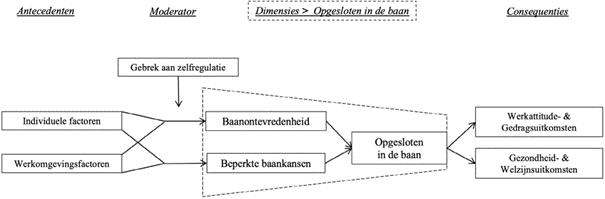 Model opgesloten zitten in je baan